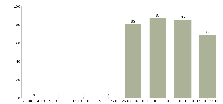 Работа менеджер по персоналу в офис в Кирове - Число вакансий в Кирове по специальности менеджер по персоналу в офис за 2 месяца