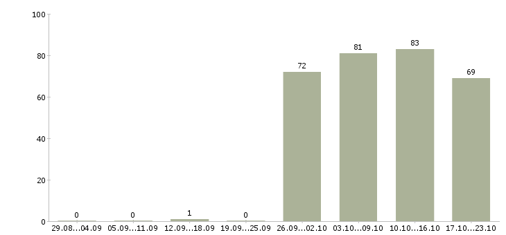 Работа менеджер по продажам консультант в Кирове - Число вакансий в Кирове по специальности менеджер по продажам консультант за 2 месяца