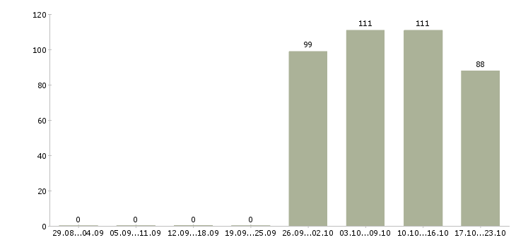 Работа охранник администратор в Кирове - Число вакансий в Кирове по специальности охранник администратор за 2 месяца