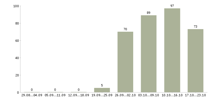 Работа специалист пк в Кирове - Число вакансий в Кирове по специальности специалист пк за 2 месяца