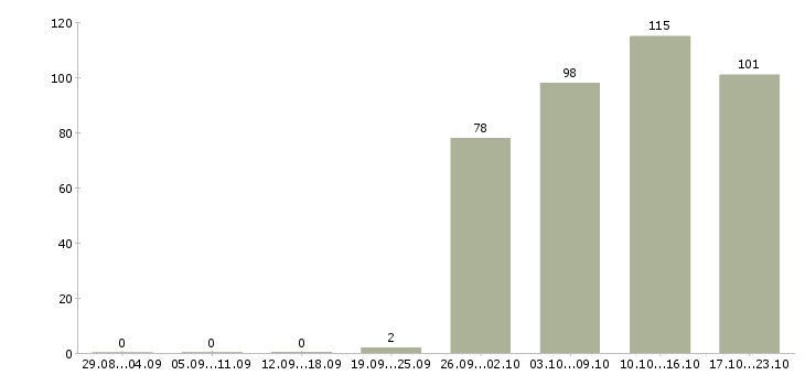 Работа специалист по продаже в Кирове - Число вакансий в Кирове по специальности специалист по продаже за 2 месяца