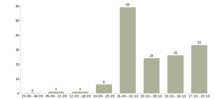 Работа водитель личный в Краснодаре - Число вакансий в Краснодаре по специальности водитель личный за 2 месяца