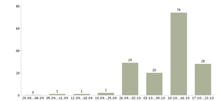Работа специалист по работе с техникой в Краснодаре - Число вакансий в Краснодаре по специальности специалист по работе с техникой за 2 месяца