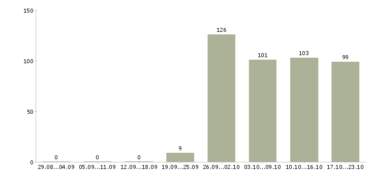 Работа экспедиторы в Краснодаре - Число вакансий в Краснодаре по специальности экспедиторы за 2 месяца