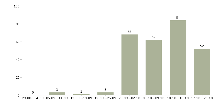 Работа оператор пк график в Красноярске - Число вакансий в Красноярске по специальности оператор пк график за 2 месяца