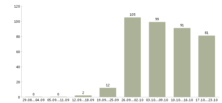Работа помощница в Липецке - Число вакансий в Липецке по специальности помощница за 2 месяца