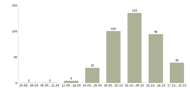 Работа рабочий вахта в Липецке - Число вакансий в Липецке по специальности рабочий вахта за 2 месяца