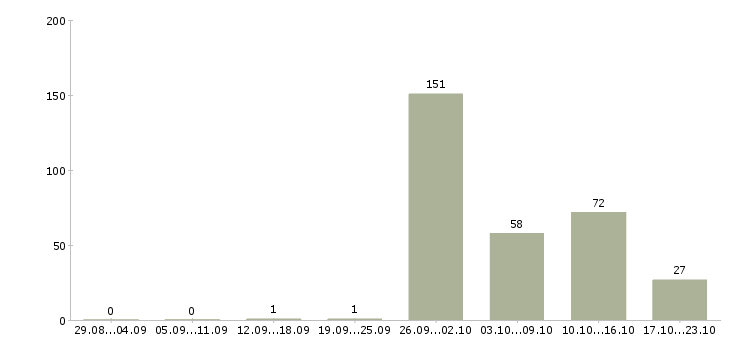 Работа агент по аренде загородной недвижимости в Москве - Число вакансий в Москве по специальности агент по аренде загородной недвижимости за 2 месяца