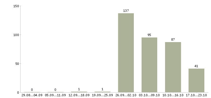 Работа агент по продажам загородной недвижимости в Москве - Число вакансий в Москве по специальности агент по продажам загородной недвижимости за 2 месяца