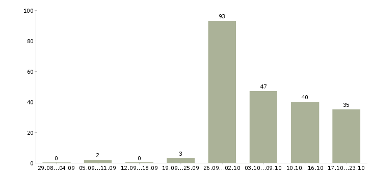 Работа грузчик на складской комплекс в Москве - Число вакансий в Москве по специальности грузчик на складской комплекс за 2 месяца