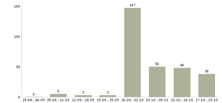 Работа грузчик оплата ежедневная в Москве - Число вакансий в Москве по специальности грузчик оплата ежедневная за 2 месяца