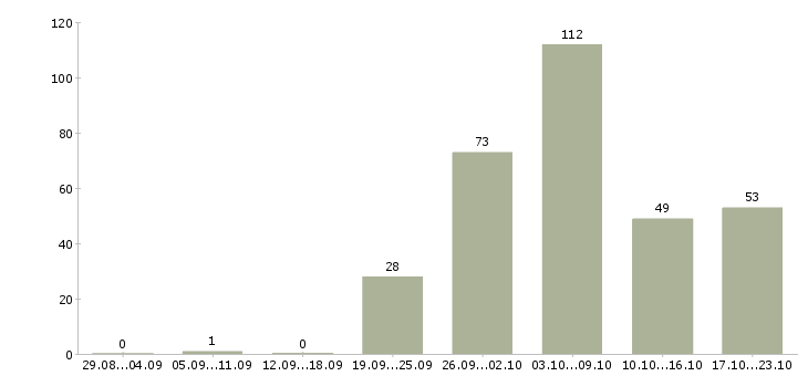Работа кредитный эксперт в Москве - Число вакансий в Москве по специальности кредитный эксперт за 2 месяца