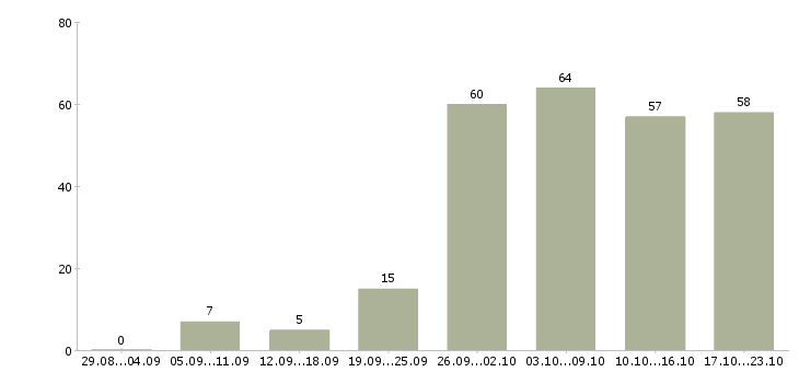 Работа мастер универсал в Москве - Число вакансий в Москве по специальности мастер универсал за 2 месяца