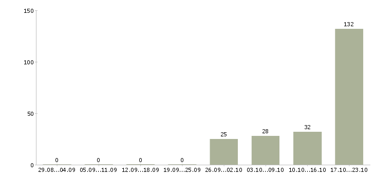 Работа менеджер кадрового дела в Москве - Число вакансий в Москве по специальности менеджер кадрового дела за 2 месяца