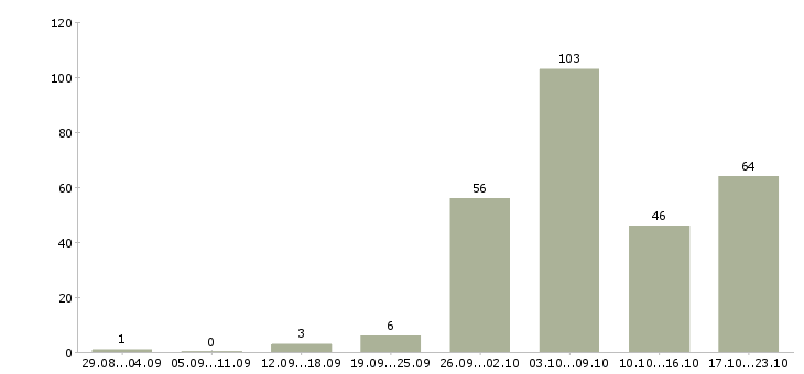 Работа менеджер по массовому подбору персонала в Москве - Число вакансий в Москве по специальности менеджер по массовому подбору персонала за 2 месяца