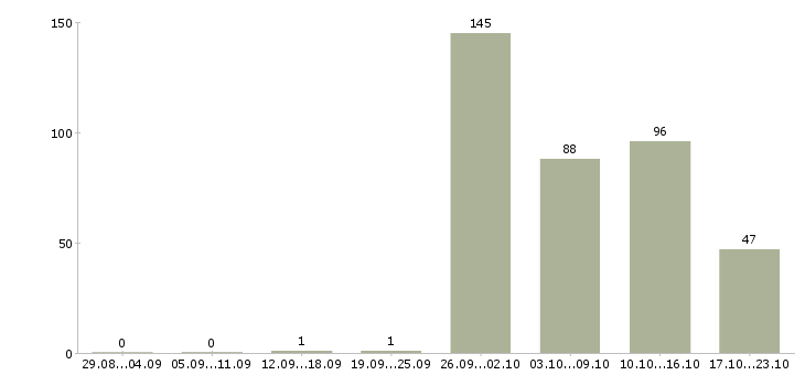 Работа менеджер по продажам загородной недвижимости в Москве - Число вакансий в Москве по специальности менеджер по продажам загородной недвижимости за 2 месяца