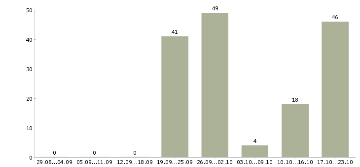 Работа младший продавец в Москве - Число вакансий в Москве по специальности младший продавец за 2 месяца