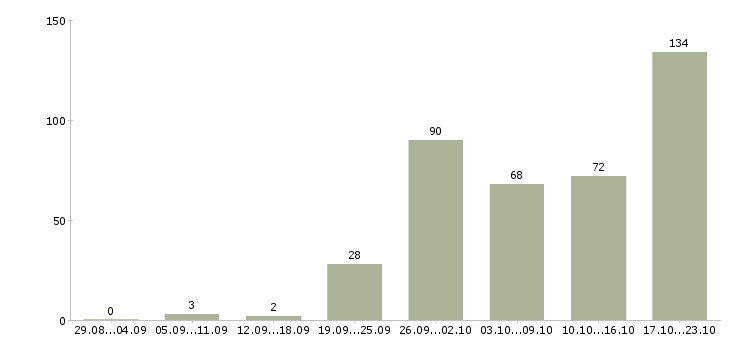 Работа ночной повар в Москве - Число вакансий в Москве по специальности ночной повар за 2 месяца