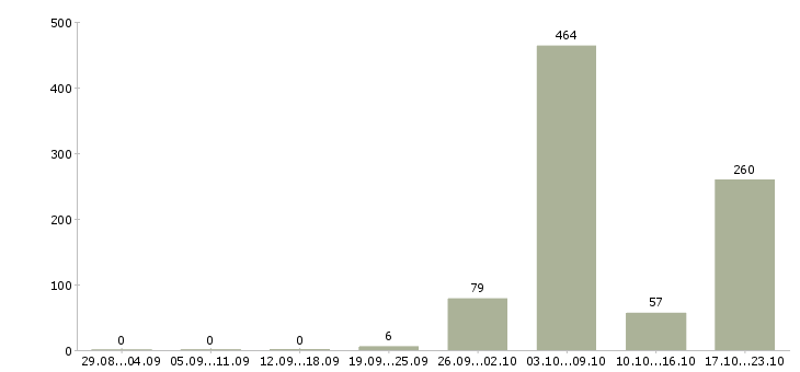 Работа охранник вахта в московской области в Москве - Число вакансий в Москве по специальности охранник вахта в московской области за 2 месяца