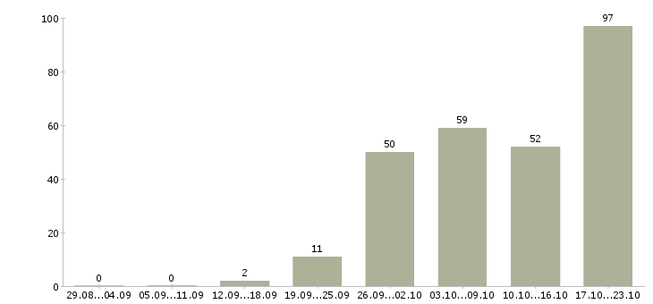 Работа специалист интернет рекламы в Москве - Число вакансий в Москве по специальности специалист интернет рекламы за 2 месяца