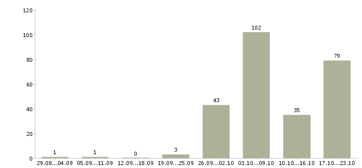 Работа специалист по поиску объектов недвижимости в Москве - Число вакансий в Москве по специальности специалист по поиску объектов недвижимости за 2 месяца