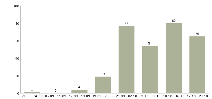 Работа на дому в Новокузнецке - Число вакансий в Новокузнецке по специальности на дому за 2 месяца