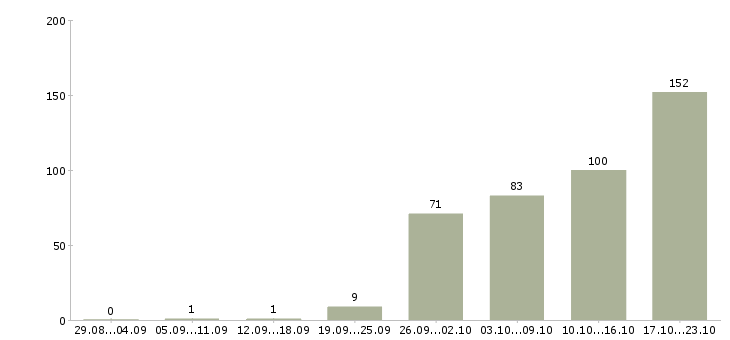 Работа на лето в Новокузнецке - Число вакансий в Новокузнецке по специальности на лето за 2 месяца