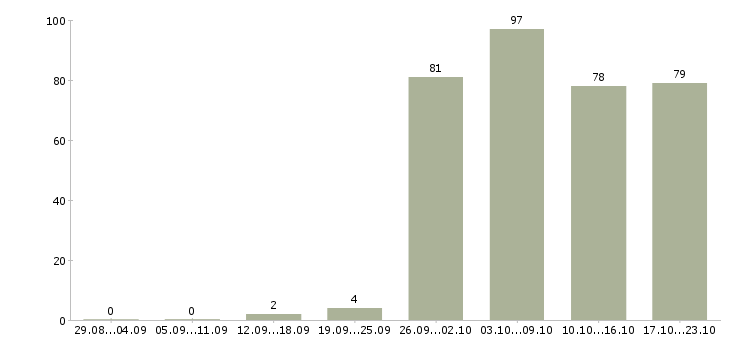 Работа администратор продаж в Новосибирске - Число вакансий в Новосибирске по специальности администратор продаж за 2 месяца