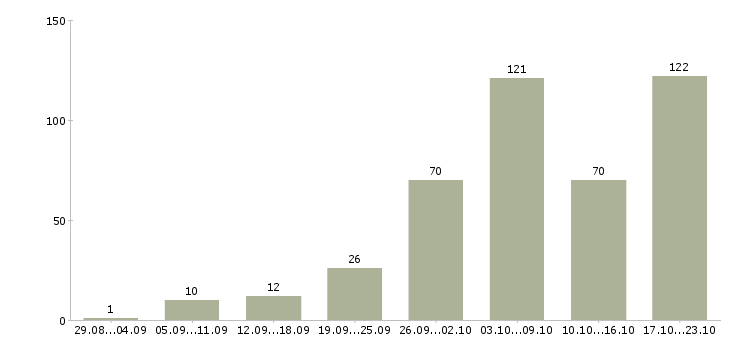Работа онлайн в Новосибирске - Число вакансий в Новосибирске по специальности онлайн за 2 месяца