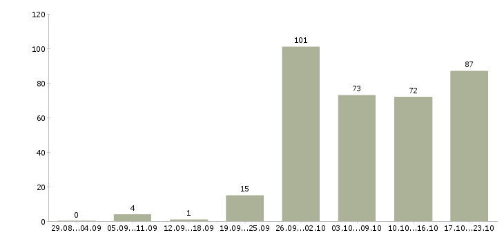 Работа активный менеджер в Оренбурге - Число вакансий в Оренбурге по специальности активный менеджер за 2 месяца