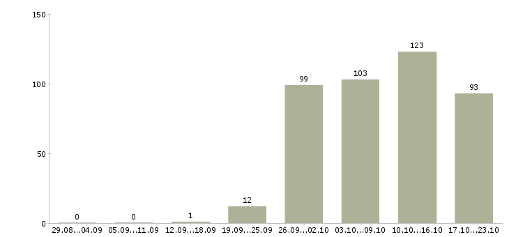 Работа менеджер в компанию в Орле - Число вакансий в Орле по специальности менеджер в компанию за 2 месяца