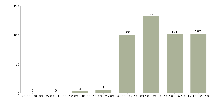 Работа строительство в Пензе - Число вакансий в Пензе по специальности строительство за 2 месяца