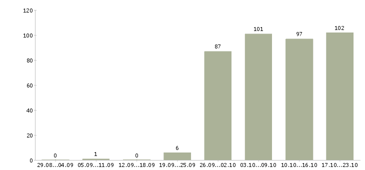 Работа грузчики в Перми - Число вакансий в Перми по специальности грузчики за 2 месяца