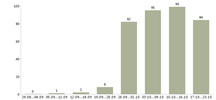 Работа консультант компании в Перми - Число вакансий в Перми по специальности консультант компании за 2 месяца