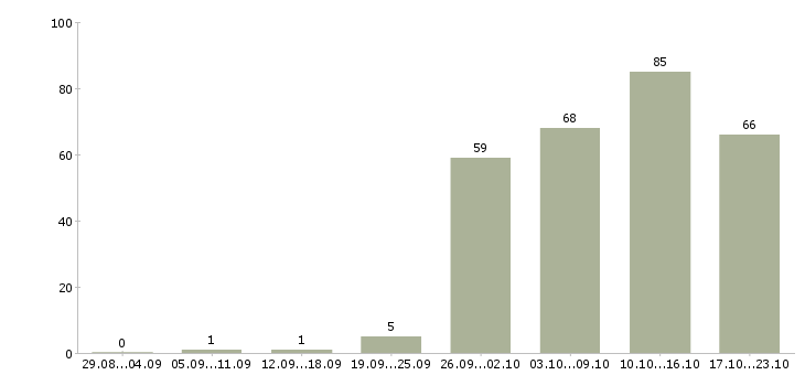 Работа специалист пк в Перми - Число вакансий в Перми по специальности специалист пк за 2 месяца