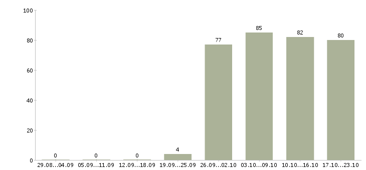 Работа торговый представитель рф в Перми - Число вакансий в Перми по специальности торговый представитель рф за 2 месяца