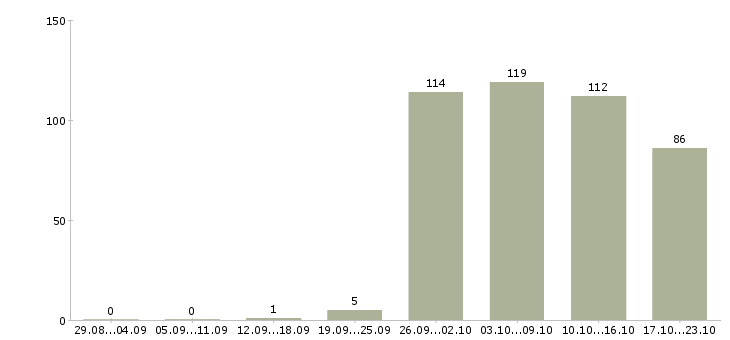 Работа грузчики в Рязани - Число вакансий в Рязани по специальности грузчики за 2 месяца