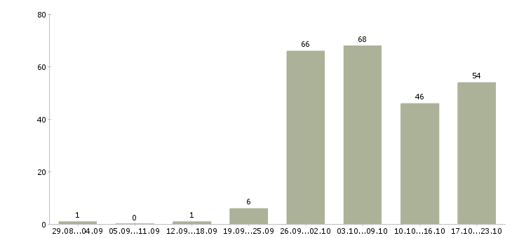 Работа для вас бесплатно в Самаре - Число вакансий в Самаре по специальности для вас бесплатно за 2 месяца