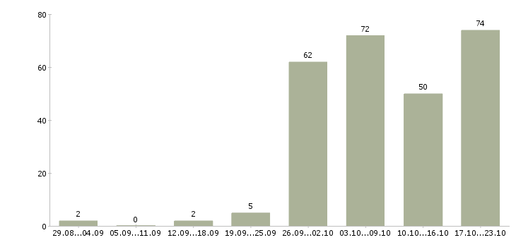 Работа дома с карьерным ростом в Самаре - Число вакансий в Самаре по специальности дома с карьерным ростом за 2 месяца