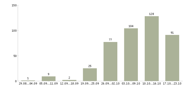 Работа удаленной работы в Самаре - Число вакансий в Самаре по специальности удаленной работы за 2 месяца