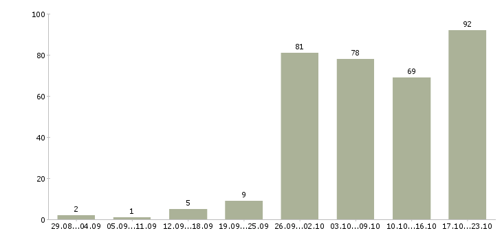 Работа менеджер на работу на пк в Саратове - Число вакансий в Саратове по специальности менеджер на работу на пк за 2 месяца