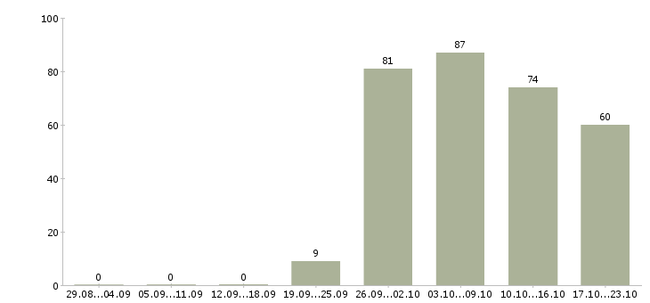 Работа офис менеджер в компанию в Ставрополе - Число вакансий в Ставрополе по специальности офис менеджер в компанию за 2 месяца