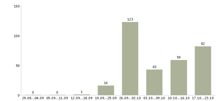Работа предлагается на дому в Ставрополе - Число вакансий в Ставрополе по специальности предлагается на дому за 2 месяца