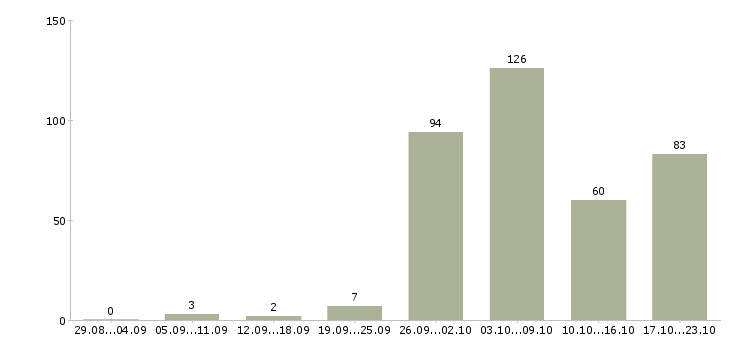 Работа на себя в Твери - Число вакансий в Твери по специальности на себя за 2 месяца