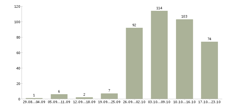 Работа другое в Туле - Число вакансий в Туле по специальности другое за 2 месяца