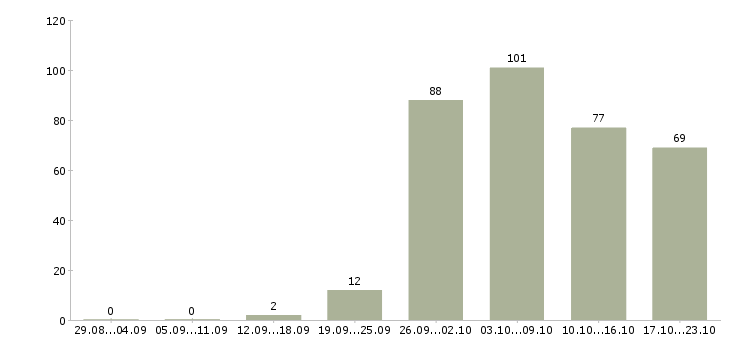 Работа кассиры в Туле - Число вакансий в Туле по специальности кассиры за 2 месяца