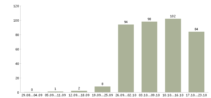 Работа консультант продавец в Ульяновске - Число вакансий в Ульяновске по специальности консультант продавец за 2 месяца