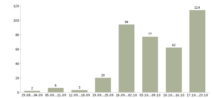 Работа на дому с обучением в Уфе - Число вакансий в Уфе по специальности на дому с обучением за 2 месяца