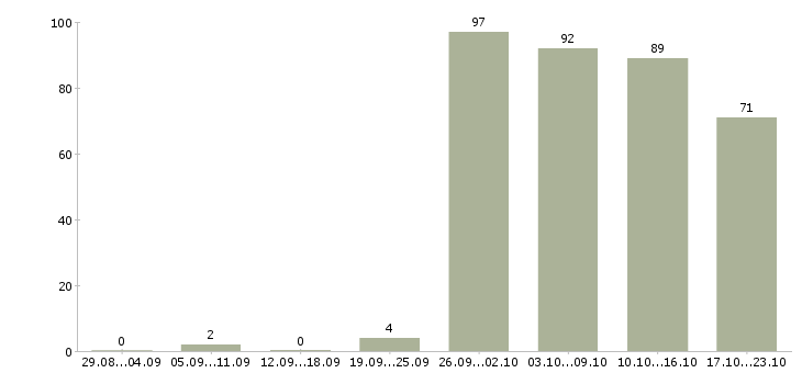 Работа торговый представитель в торговую компанию в Уфе - Число вакансий в Уфе по специальности торговый представитель в торговую компанию за 2 месяца