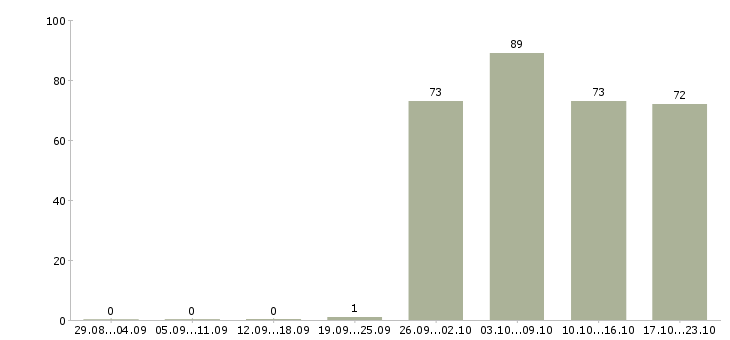 Работа консультант оператор в Челябинске - Число вакансий в Челябинске по специальности консультант оператор за 2 месяца